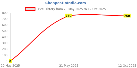 amazon.in generic 14V 6Amp SMPS Battery Fast Charger, Metal Body, Double Indicator, On-Off Switch generic Price History Graph from 20 May 2025 to 11 Oct 2025