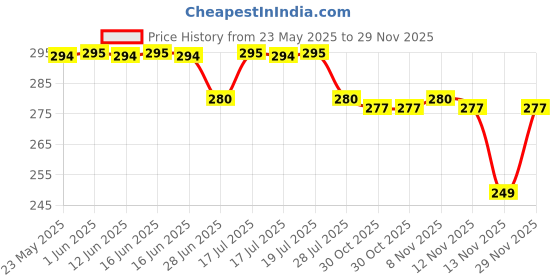 amazon.in generic 1.55M Tube Cleaning Brush Flexible Double Head Aquarium Filter Pipe Hose Clean Tool generic Price History Graph from 23 May 2025 to 29 Nov 2025