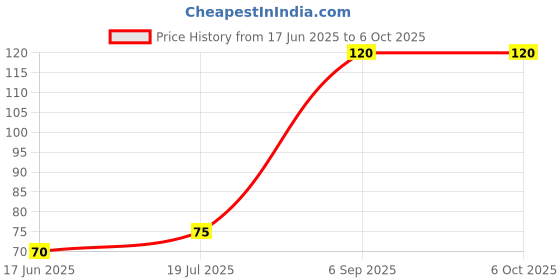 amazon.in generic 15ml Amber Round Empty Glass Bottle I Glass Dropper I Gold Ring I WhiteTeat, Refillable, Reusable, Leak Proof for Essential Oils, Blends, DIY Perfumes & Face Oil generic Price History Graph from 17 Jun 2025 to 5 Oct 2025