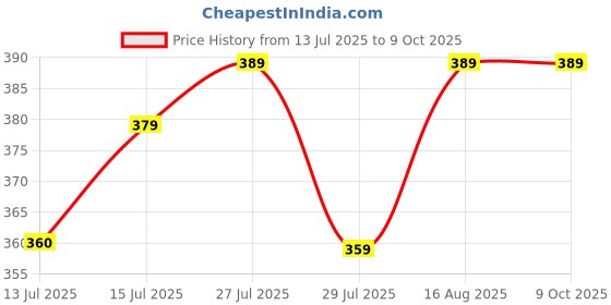 amazon.in generic 15Watt Micro Soldering Iron Station with Soldering Iron generic Price History Graph from 13 Jul 2025 to 8 Oct 2025