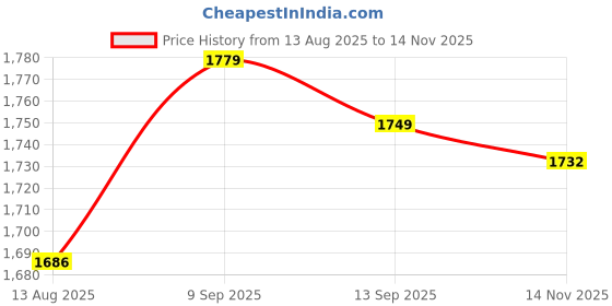 amazon.in Generic 16G DDR3 PC3-12800U 1600MHz AMD Motherboard Memory RAM 240Pin Memory Module Price History Graph from 13 Aug 2025 to 14 Nov 2025