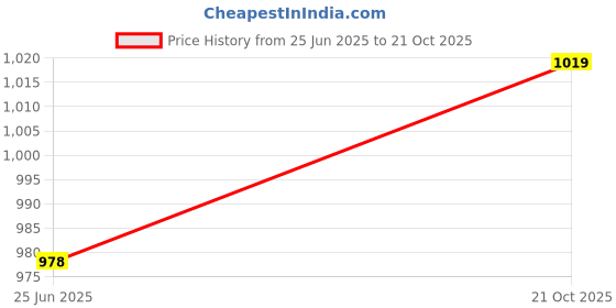 amazon.in Generic 1.6mm Dia 100mm Length HSS Straight Shank Twist Drill Bit Drilling Tool 10pcs Price History Graph from 25 Jun 2025 to 21 Oct 2025