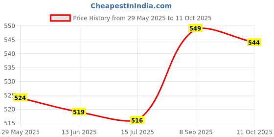 amazon.in Generic 16mm Ultrasonic Mist Maker Fogger Ceramic Atomize Disc Wire&Sealing Ring Price History Graph from 29 May 2025 to 11 Oct 2025