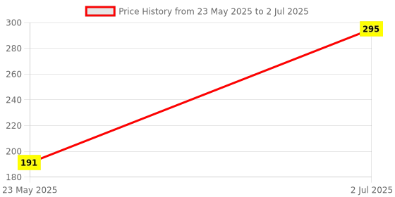amazon.in Generic 170PST Prototype Shield Expansion Board with SYB-170 Mini Breadboard Base for Arduino UNO Proto Shield Price History Graph from 23 May 2025 to 2 Jul 2025