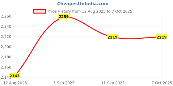 amazon.in Generic 1Pair Butterfly Frame Hinge Clamp Durable DIY Silk Screen Printing Tool | Business & Industrial | Printing & Graphic Arts | Screen & Specialty Printing | Screen Printing Price History Graph from 12 Aug 2025 to 6 Oct 2025