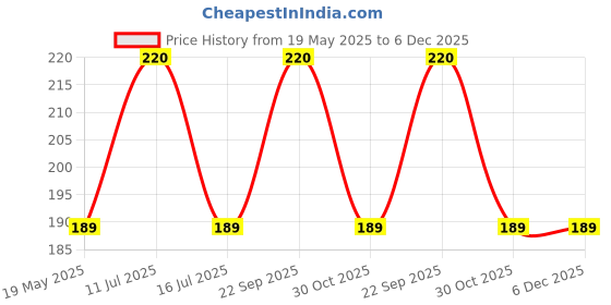 amazon.in Generic 1pcs 45mm Coated Drill Bit Hole Saw for Glass Tiles Granite marble Silver Price History Graph from 19 May 2025 to 6 Dec 2025
