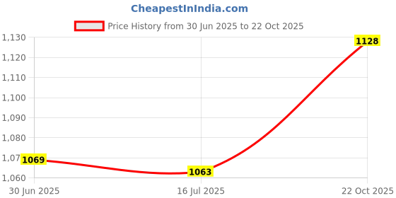 amazon.in Generic 1Pole Circuit Breaker, Circuit Breaker, Manual Operation DZ47-63 230 (V) for Solar Energy Small Power Generation System(32A)' Price History Graph from 30 Jun 2025 to 22 Oct 2025