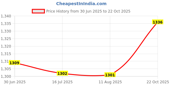 amazon.in Generic 1Pole Circuit Breaker, Circuit Breaker, Manual Operation DZ47-63 230 (V) for Solar Energy Small Power Generation System(50A)' Price History Graph from 30 Jun 2025 to 22 Oct 2025