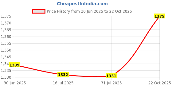 amazon.in Generic 1Pole Circuit Breaker, Circuit Breaker, Manual Operation DZ47-63 230 (V) for Solar Energy Small Power Generation System(63A)' Price History Graph from 30 Jun 2025 to 22 Oct 2025
