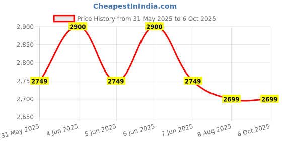 amazon.in generic 1TB External Hard Disk Drive (HDD) with External HARDDRIVE CASE (Black) (K) generic Price History Graph from 31 May 2025 to 5 Oct 2025