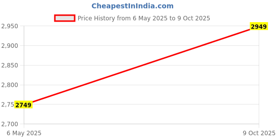 amazon.in generic 1TB External Hard Drive USB3.0 High Speed Data Transfer Memory Expansion Data Storage & Portable Backup HDD Compatible with PC, Computer, MacBook, Chromebook. generic Price History Graph from 6 May 2025 to 9 Oct 2025