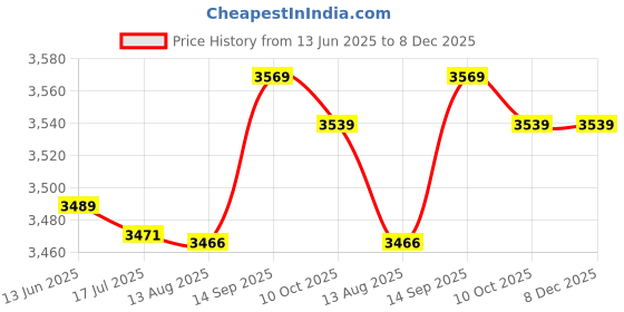 amazon.in Generic 1x Gazebos Tent 3x2M Camping Outdoor Canopy Mesh Side Wall Party White Home & Garden | Yard, Garden & Outdoor Living | Garden Structures & Shade | Awnings & Canopies Price History Graph from 13 Jun 2025 to 8 Dec 2025