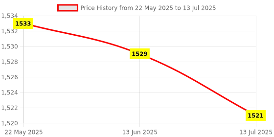 amazon.in Generic 2 in 1 Cable Aluminum Alloy Shell Qui Safe Replacement for PS5 Controller | generic Price History Graph from 22 May 2025 to 13 Jul 2025