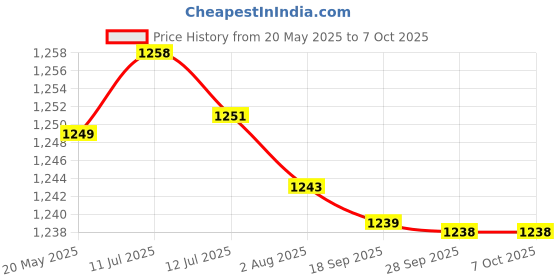 amazon.in generic 2 in 1 Charge Cable Alnum Alloy Shell Quick Safe Charge Replaent for PS5 Controller | generic Price History Graph from 20 May 2025 to 7 Oct 2025