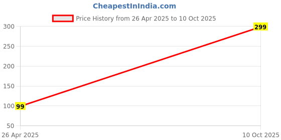 amazon.in generic 2-in-1 Metal OTG USB Flash Drive and LED Bulb Combo | High-Speed Data Transfer for Smartphones & Laptops | Portable & Energy-Efficient LED Lighting for Indoor & Outdoor Use generic Price History Graph from 26 Apr 2025 to 10 Oct 2025