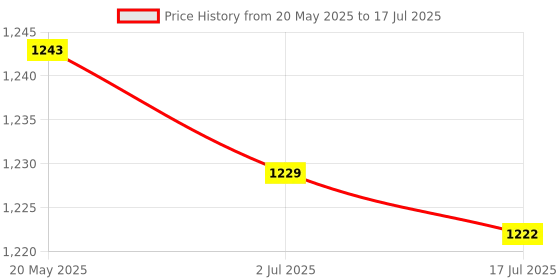 amazon.in Generic 2 NO 2 NC Auxiliary Contact, Block Fit AC LADN22, Light Weight for Cjx2 Ac Contactor 10A 2Normal Open/2 Normal Close Good Contact Performance' Price History Graph from 20 May 2025 to 17 Jul 2025