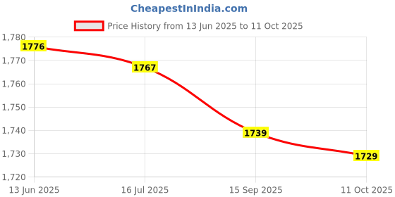 amazon.in Generic 2 Pieces Yoga Blocks Squat Wedge Block Slant Boards Calf Stretcher for Board Price History Graph from 13 Jun 2025 to 11 Oct 2025