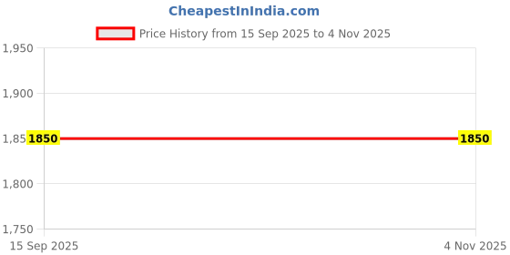 amazon.in generic 2'' Vintage Brass Navigation Compass with Nickel Polish, Best Gift Item, Best Compass for Hiking & Travelling generic Price History Graph from 15 Sep 2025 to 3 Nov 2025