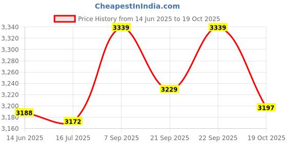 amazon.in Generic 20 pcs CD74HC4053 74HC4053 CD4053BE TRIPLE 2X1 DIP-16 NEW Price History Graph from 14 Jun 2025 to 19 Oct 2025