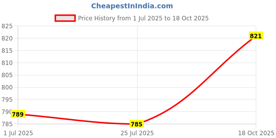 amazon.in Generic 20 X 16Mm Black Slass Marbles Balls Toys Game for Kids Price History Graph from 1 Jul 2025 to 18 Oct 2025