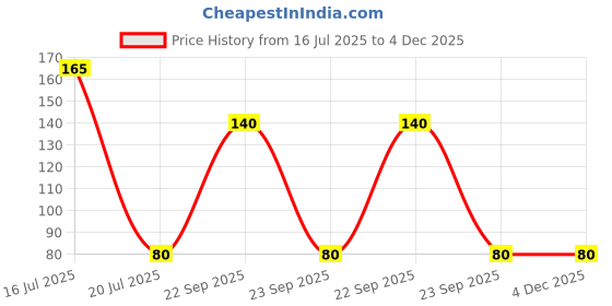 amazon.in Generic (200 pcs) Rhinestone Spacers Beads Golden for Jewellery Making Designing & Craft Work - 8mm !! Price History Graph from 16 Jul 2025 to 3 Dec 2025