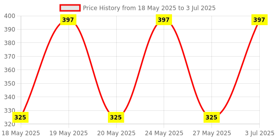 amazon.in Generic 200g/0. 01g Mini Pocket Size Digital display Pocket Gem Weigh Scale Price History Graph from 18 May 2025 to 3 Jul 2025