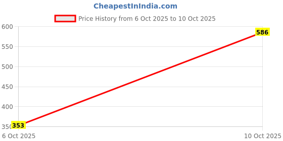 amazon.in generic 201mm Flexible Spare Strap Hand Grip Holder Pull Handle Replacement Part for Suitcase Travel Bag generic Price History Graph from 4 May 2025 to 6 Oct 2025