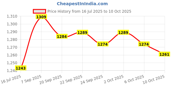 amazon.in Generic 2021 Chinese New Year Red Chinese Zodiac Year of e Ox Cartoon Image Spring Festival Red Pa et Money s Bao Pa of 6 | Price History Graph from 16 Jul 2025 to 10 Oct 2025