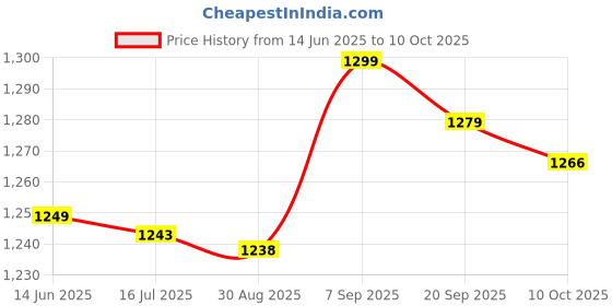 amazon.in Generic 2021 Red Envelo Chinese Zac Year of The Ox Cartoon Image Money Envelos ng Bao Pack of 6 | Price History Graph from 14 Jun 2025 to 10 Oct 2025