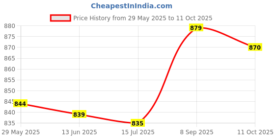 amazon.in Generic 20Pcs Hss Lathe Hexagon Rod Solid Shaft Bar for Model Car Ship 80X3Mm Price History Graph from 29 May 2025 to 11 Oct 2025