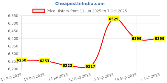 amazon.in Generic 20pcs/lot CS8508E CS8508 8W audio amplifier IC p SOP8 patch original authentic Price History Graph from 11 Jun 2025 to 7 Oct 2025