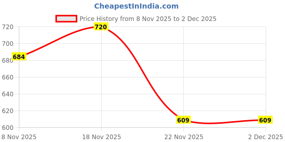 amazon.in Generic 22 Pcs Advanced Dissection Kit For Anatomy and Biology Medical Students With Scalpel Knife Handle - 11 Blades - Case Price History Graph from 8 Nov 2025 to 2 Dec 2025