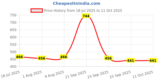 amazon.in generic 24-Piece BPA-Free Silver Line Airtight Kitchen Container Set With Spoons And Lids generic Price History Graph from 18 Jul 2025 to 11 Oct 2025