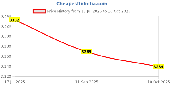 amazon.in Generic 24 Teeth Good Elasticity Crampons, Reliable Shoe Grip Spike, for Climbing Snow Mountain Climbing Ice Ground Hiking Boots Price History Graph from 17 Jul 2025 to 10 Oct 2025