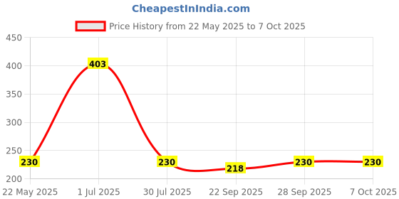 amazon.in Generic 2.4g Nrf24l01 + Pa + Lna Sma Antenna Wireless Transceiver Multi-channel Power Amplifier Communication Module, 1000 M, Black Price History Graph from 22 May 2025 to 5 Oct 2025