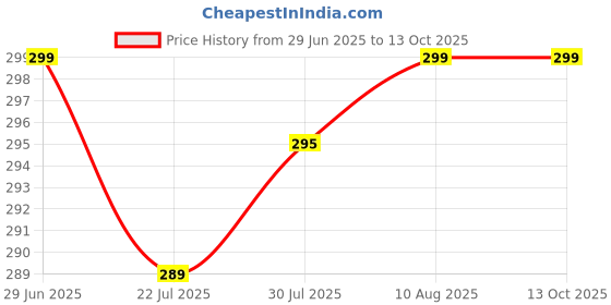 amazon.in generic 26 Swg Nichrome Wire 10 Mtrs (32.81 Feet) generic Price History Graph from 29 Jun 2025 to 11 Oct 2025