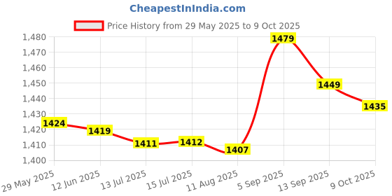 amazon.in Generic 2M Music Interface Ami MMI to 3.5Mm Audio Aux Cable for Audi Q5 Q7 A4 R8 Tt Price History Graph from 29 May 2025 to 9 Oct 2025