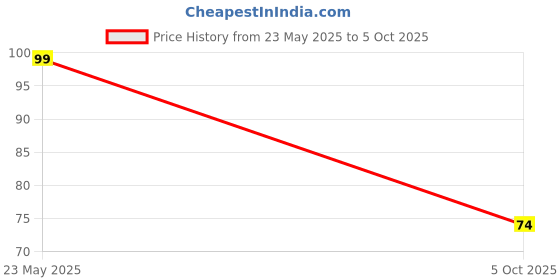amazon.in Generic - 2mm Drill Bit - Pack of 2 generic Price History Graph from 23 May 2025 to 5 Oct 2025