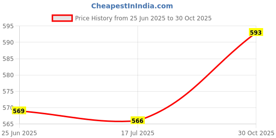 amazon.in Generic 2pcs Mount Flag Mounting Ring Fits 1 Outside Diameter Pole Style02" | Home & Garden | Tools Price History Graph from 25 Jun 2025 to 30 Oct 2025