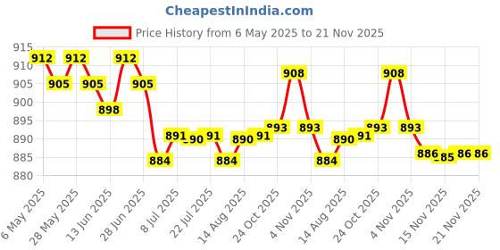 amazon.in generic 2Port Button Network Switch Splitter Hub 2-In 1-Out or 1-In 2-Out 100M/10M generic Price History Graph from 6 May 2025 to 21 Nov 2025