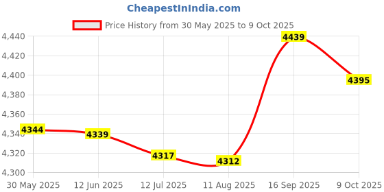 amazon.in generic 2TB External Hard Drive Disk Storage Devices 2.5'' USB3.0 SATA High Speed generic Price History Graph from 30 May 2025 to 9 Oct 2025