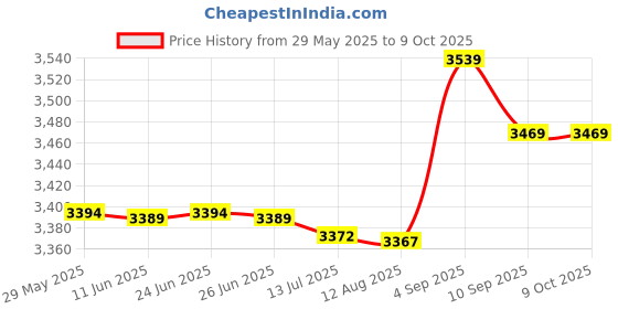 amazon.in Generic 2Tb External Hard Drive Disk Storage Devices 2.5'' Usb3.0 Sata High Speed generic Price History Graph from 29 May 2025 to 9 Oct 2025