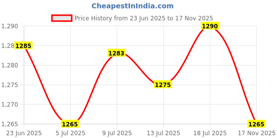amazon.in generic 2x10-13 Stretch Ottoman Slipcover Footstool Footrest Living Room Soft Cover Wine red|Home & Garden | Furniture | Slipcovers|1 Piece Ottoman Cover(2 Pack) generic Price History Graph from 23 Jun 2025 to 17 Nov 2025