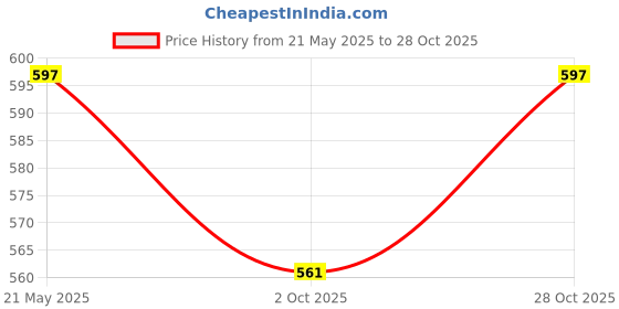 amazon.in generic (2x3 feet Doomat) Rectangle Natural Jute Door Mat Rug/Mat for Entrance and Home Decoration for All Seasons generic Price History Graph from 21 May 2025 to 28 Oct 2025