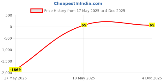 amazon.in generic 3 CORE FLAT SUBMERSIBLE CABLE FOR WATER AND OIL FILLED SUBMERSIBLE PUMPS AND MOTORS 3 CORE FLAT SUBMERSIBLE CABLES (30 MTR, 2.5 SQ MM) 8 GAUGE generic Price History Graph from 17 May 2025 to 4 Dec 2025