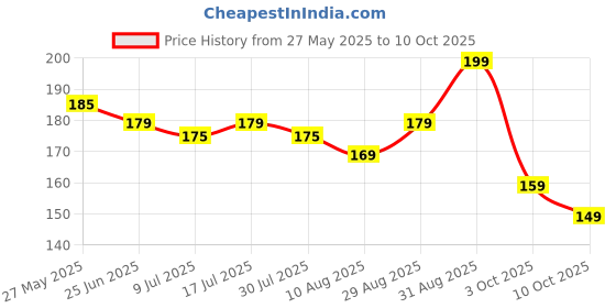 amazon.in generic 3 Digit Metal Combination Number Lock 3-Digit Travel Combination Lock, The Small Safe Combination Padlock for suitcases Luggage briefcases Computer Bags Backpacks Locker Drawers Color Locks (2 pc) generic Price History Graph from 27 May 2025 to 10 Oct 2025