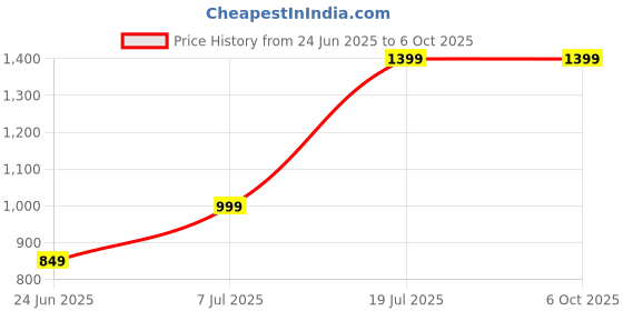 amazon.in generic 3-in-1 Professional Engine Dresser, Anti-Rust Formula, 5L generic Price History Graph from 24 Jun 2025 to 6 Oct 2025