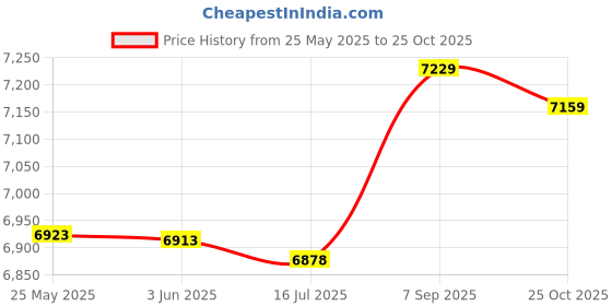 amazon.in Generic 3 in 1 Spring Exerciser, Practical Stable Firm Chest Expander Portable for Gym for Office for School' Price History Graph from 25 May 2025 to 25 Oct 2025