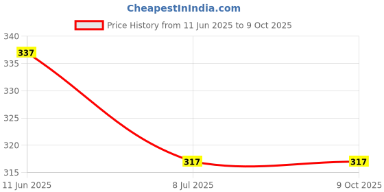 amazon.in generic 3-Mode Kitchen Faucet Spray Head, Adjustable Sink Nozzle Extension, Chrome generic Price History Graph from 11 Jun 2025 to 9 Oct 2025