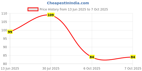amazon.in Generic 3 Pole 3 Way Slide Switch, Slide Actuator, Manual Operation Price History Graph from 13 Jun 2025 to 7 Oct 2025